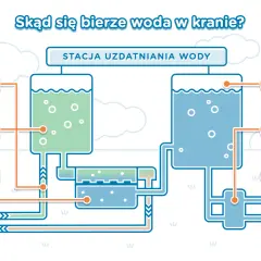 Ilustracja pokazuje proces uzdatniania wody: od studni, przez napowietrzanie i filtrację, aż do zbiornika czystej wody, dezynfekcji UV i sieci. Tak skąd się bierze woda w kranie.
