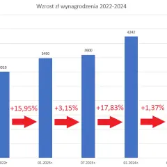 Ile zarabia dekarz netto? Realne stawki godzinowe 2024