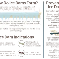 Illustration showing how ice dams form, causing damage to roofs and homes. Includes indications and prevention tips.