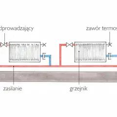 Jak działa ogrzewanie w bloku? Wyjaśniamy działanie i rozliczanie