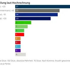 Balkendiagramm zeigt Wahlumfragen Niederlande: PVV (Wilders) führt mit 37 Sitzen, gefolgt von GL-PvdA mit 25.