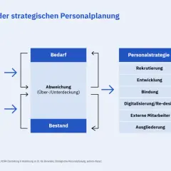 Schema zur strategischen Personalplanung: Geschäftsstrategie und Arbeitsmarkt beeinflussen den Bedarf, der mit dem Bestand abgeglichen wird. Die Personalstrategie umfasst Rekrutierung, Entwicklung und Bindung.