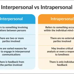 Chart comparing interpersonal (between persons) and intrapersonal (within self) communication, highlighting key differences in involvement and feedback.