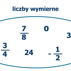 Zbiór liczb wymiernych: -5, 7/8, 0, 3,7, 2 3/4, 24, -1/2.