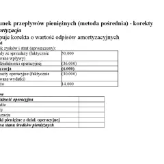 Rachunek przepływów pieniężnych pokazuje korektę amortyzacji w przykładzie.