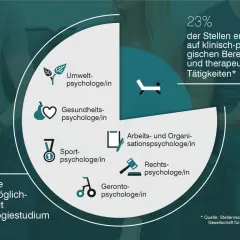 Vielfältige Berufsaussichten für Psychologen: Klinische Psychologie, Umwelt, Gesundheit, Sport, Arbeit, Recht und Gerontologie.
