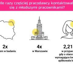 Grafika pokazuje, że pracodawcy kontaktują się 2x częściej z młodszymi pracownikami. To przykład, jak ageizm co to jest, objawia się w rekrutacji.