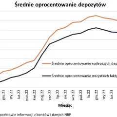 Wykres słupkowy pokazujący średnie oprocentowanie lokat bankowych w Polsce od września 2021 do lipca 2023.