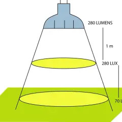 Ilustración muestra cómo la intensidad de luz (lux) disminuye con la distancia. 280 lúmenes producen 280 lux a 1m y 70 lux a 2m.