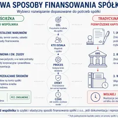 Szybka ścieżka: pożyczka między spółkami powiązanymi od wspólnika, szybka realizacja. Tradycyjna ścieżka: podwyższenie kapitału, dłuższy proces.
