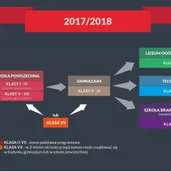 Schemat ścieżek edukacyjnych po reformie, kiedy wprowadzono gimnazja w Polsce. Pokazuje przejście ze szkoły podstawowej do liceum, technikum lub szkoły branżowej.