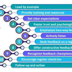 11 steps to creating a culture of feedback: Lead by example, provide training, set expectations, foster trust, emphasize two-way feedback, listen actively, seek feedback, offer training, recognize champions, encourage check-ins, and follow up.