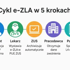 Czy pracodawca widzi kod ICD-10 na L4? Ochrona danych e-ZLA.