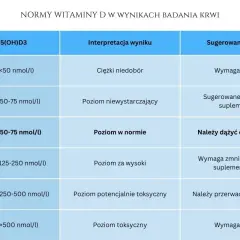 Tabela norm witaminy D: od ciężkiego niedoboru po poziom toksyczny. Dla poziomu w normie zaleca się utrzymanie, co jest kluczowe dla najlepszej witaminy D.