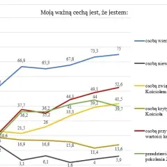 Ile w Polsce jest katolików? Zaskakujące statystyki i zmiany w wierzeniach