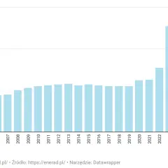 Koszt 1 MWh prądu 2026: Ile zapłacisz? Dom, firma, fotowoltaika.