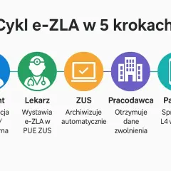 Cykl e-ZLA: Pacjent, Lekarz, ZUS, Pracodawca otrzymuje dane zwolnienia, Pacjent sprawdza L4. Pracodawca nie widzi kodu choroby.