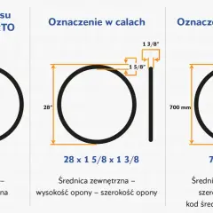 Ilustracja pokazuje, co oznacza rozmiar opony w trzech systemach: ETRTO (37-622), calowym (28 x 1 5/8 x 1 3/8) i francuskim (700 x 35C).