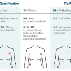 TNM-Tabelle zur Krebsklassifikation: Tumorgröße, Lymphknotenbefall und Metastasen. Wichtige Infos für die Einschätzung einer schwerbehinderung.