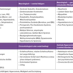 Tabelle listet Ursachen für Tagesschläfrigkeit, darunter Narkolepsie mit/ohne Kataplexie als ein Symptom zentraler Hypersomnolenz.