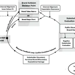 Diagram illustrating the brand activism decision process, from initial concern to stakeholder evaluation and issue resolution.