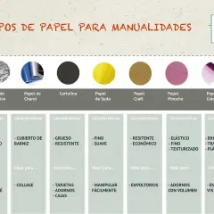 Guía de tipos de papel para manualidades: periódico, charol, cartulina, seda, craft, pinocho y celofán, con sus características y usos.
