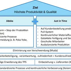 Das TPS-Modell zeigt Ziel (Produktivität & Qualität), Jidoka, Just in Time, Muda-Eliminierung, Mitarbeiterbeteiligung und ständige Erweiterung für optimale Ergebnisse.