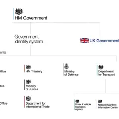 Organizational chart showing the UK government's identity system, with departments like Cabinet Office and HM Treasury, and agencies such as the Driver & Vehicle Standards Agency.