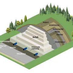 Schema över en deponi avfall med lager av matjord, schaktmassor, tätdukar och dräneringssystem.