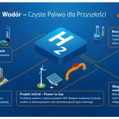 Grafika przedstawia program "Wodór – Czyste Paliwo dla Przyszłości" PGNiG, ilustrując projekty: Hydra Tank, Energetyka, InGrid, New Fuel Lab i Magazynowanie wodoru.