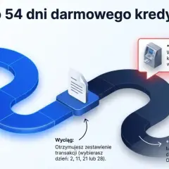 Nowa karta Santander oferuje do 54 dni darmowego kredytu. Płacisz nią za zakupy, a potem masz czas na spłatę bez odsetek.