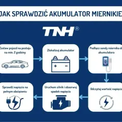 Schemat instrukcji sprawdzania akumulatora miernikiem. Pokazuje kroki: postój pojazdu, lokalizacja akumulatora, podłączenie sond, odczyt napięcia, uruchomienie silnika i obserwacja spadku napięcia, sprawdzenie napięcia pod obciążeniem.