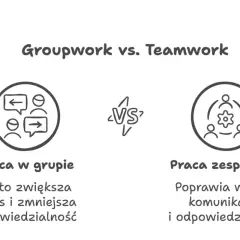Ilustracja porównuje pracę w grupie (chaos, mniejsza odpowiedzialność) z pracą zespołową (lepsze wyniki, komunikacja, odpowiedzialność).