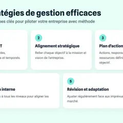 Schéma des 5 étapes pour une gestion de contenu d'entreprise efficace : objectifs SMART, alignement stratégique, plan d'action, communication interne et révision.