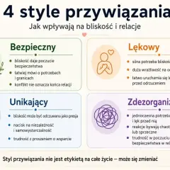 Psychologia relacji międzyludzkich: 4 style przywiązania (bezpieczny, lękowy, unikający, zdezorganizowany) i ich wpływ na bliskość.