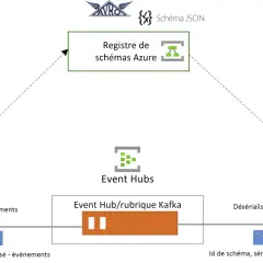 Flux d'événements : un producteur envoie des données sérialisées à un Event Hub/rubrique Kafka, géré par Azure Event Hubs.