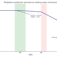 Wykres pokazuje, jak zmienia się wydajność poznawcza z wiekiem. Szczyt osiąga ok. 35-40 lat, a potem zaczyna spadać. Poziom IQ jest tu kluczowy.