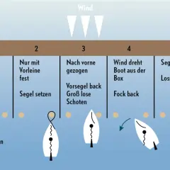 Sequenza di manovre di una barca a vela: dal vento frontale al lasco, mostrando il significato di ogni azione per la navigazione.