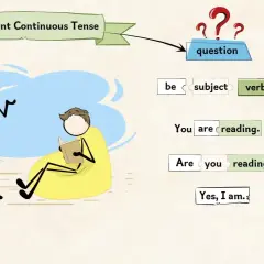 Diagramma sul present continuous tense: "be + subject + verb + -ing". Un personaggio legge, l'altro chiede "Are you reading?".