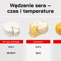 Wędzenie sera typu włoskiego trwa 4-5h w temperaturze 45-55°C. Obok camembert i ser żółty.