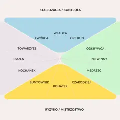 Schemat przedstawia przykłady archetypów: Władca, Opiekun, Odkrywca, Niewinny, Mędrzec, Czarodziej, Bohater, Buntownik, Kochanek, Błazen, Towarzysz, Twórca.
