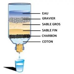Schéma d'une installation filtre à eau maison : eau, gravier, sable gros, sable fin, charbon, coton. L'eau filtrée tombe dans un verre.