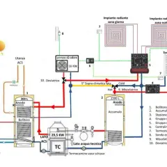 Schema impianto riscaldamento a pavimento con pannelli solari, pompa di calore e termocamino.