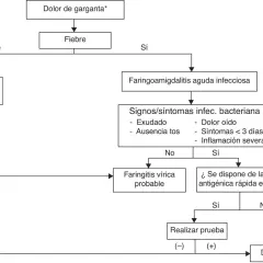 Diagrama de flujo para diagnosticar una posible infección en la garganta. Evalúa dolor, fiebre y síntomas para determinar si es viral, bacteriana o no infecciosa.