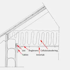 Detaljerad illustration av takkonstruktion med isolering med papp på ena sidan, ångbroms och innertak.