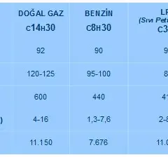 CNG ile LPG arasındaki fark: Hangi gaz daha avantajlı?