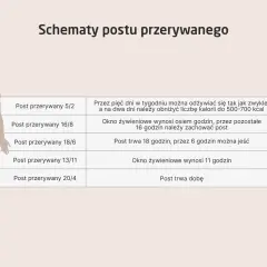 Schematy postu przerywanego: 5/2, 16/8, 18/6, 13/11, 20/4. Tabela wyjaśnia zasady każdego z nich.
