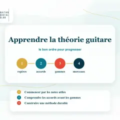 Apprendre la théorie guitare : un guide visuel pour la **lecture de notes** et la progression, des repères aux morceaux.