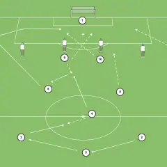 Taktyka formacji 3-5-2: zawodnicy 3 i 5 tworzą obronę, 4 i 6 środek pola, 9 i 10 atak. Piłka zmierza do 1.