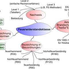 Mindmap zur Feuerwiderstandsklasse, die alte und neue Normen sowie Nachweise und Bezeichnungen in Normen und Bauordnungen vergleicht. Beinhaltet die brandschutzklasse f90.